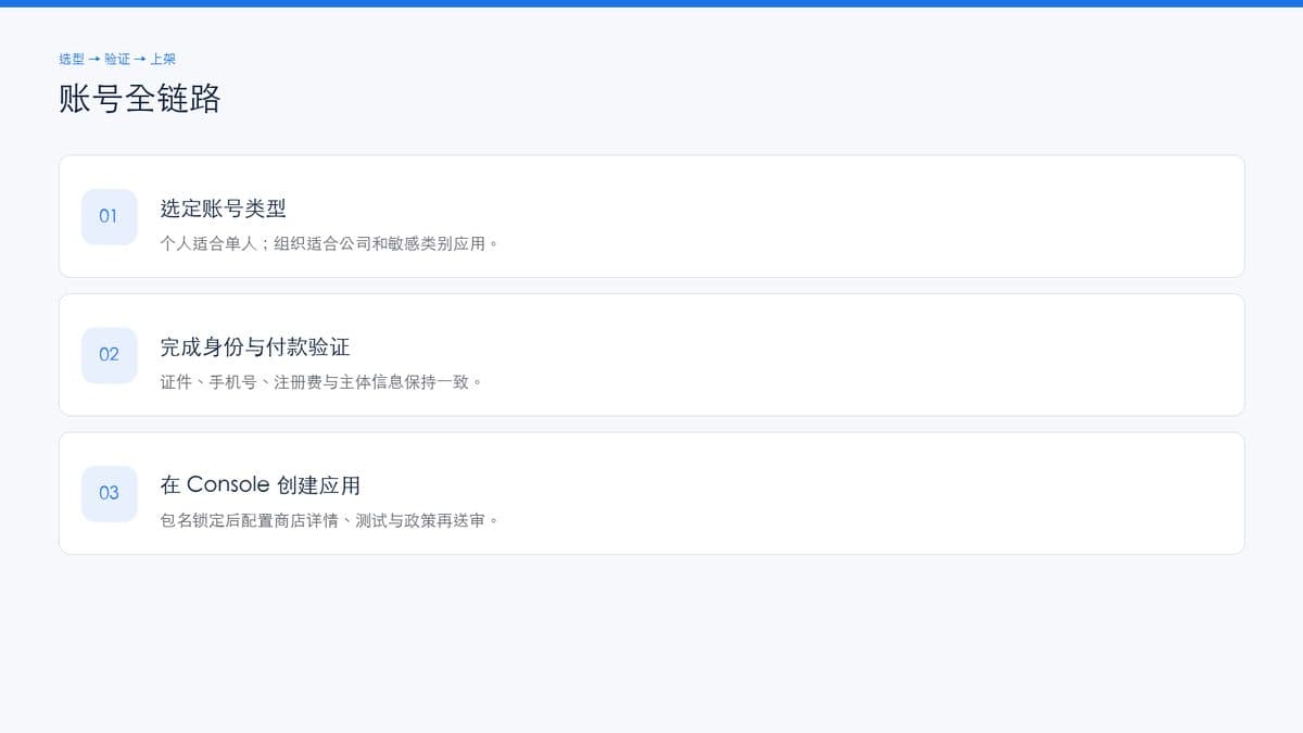 开发者账号全链路示意:选型、验证、上架